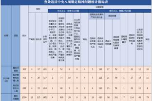 奥纳纳半场数据：2被射正2丢球0扑救 长传成功率14.3% 评分6